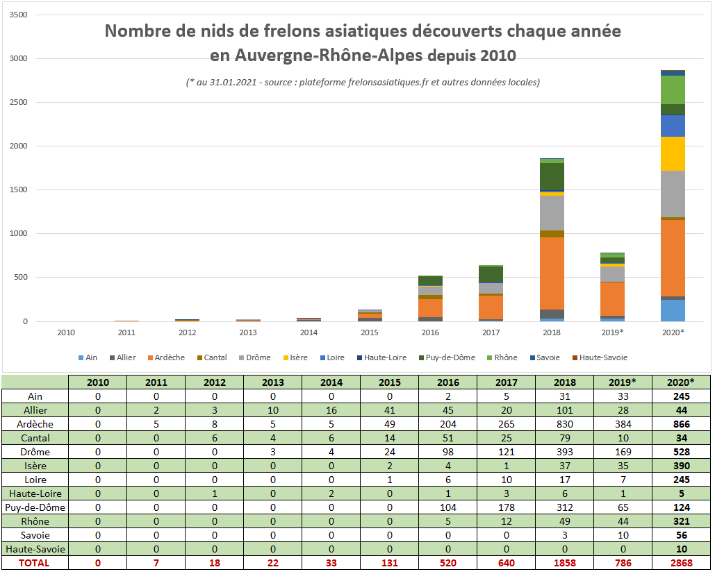 nombre de nids frelons asiatiques