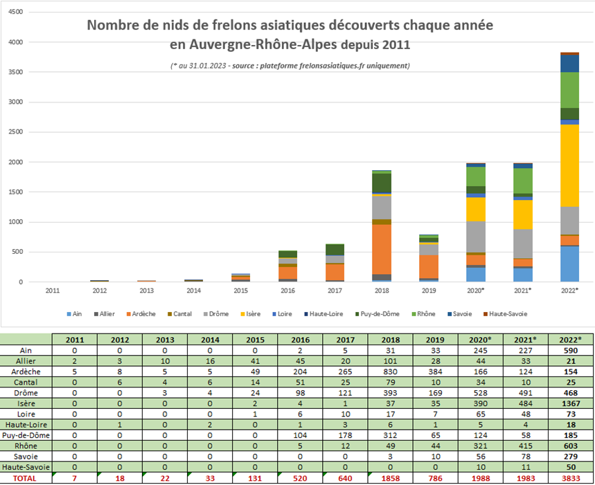 nombre de nids frelons asiatiques